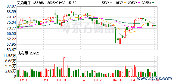 股票杠杆配资网 艾为电子：2024年年度股东大会决议公告